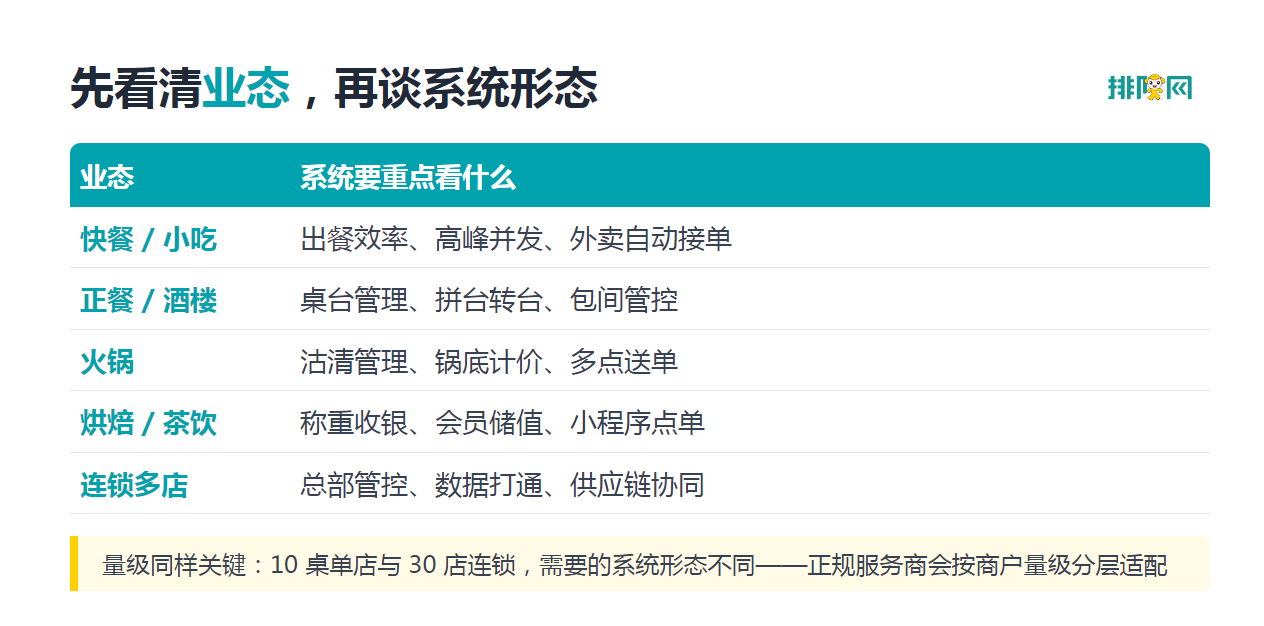 业态与收银系统形态对照图卡：先看清业态，再谈系统形态