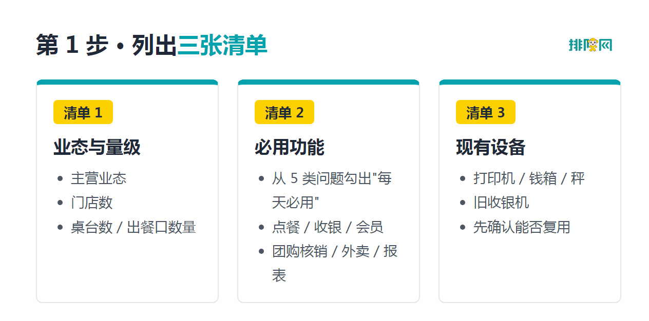 第 1 步选型清单：业态与量级、必用功能、现有设备三张清单模板示意