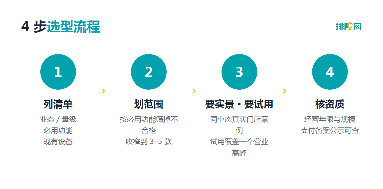4 步选型流程示意图：列清单、划范围、要实景要试用、核资质