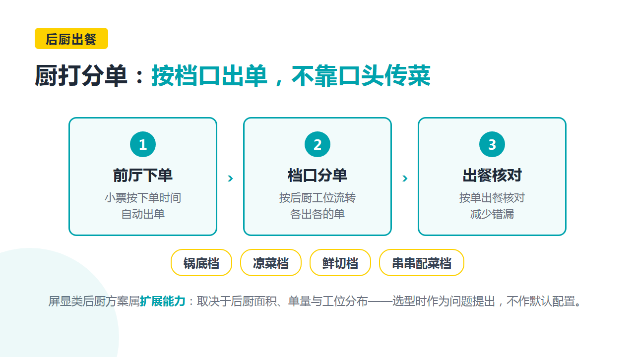厨打分单流程：前厅下单 → 档口分单 → 出餐核对