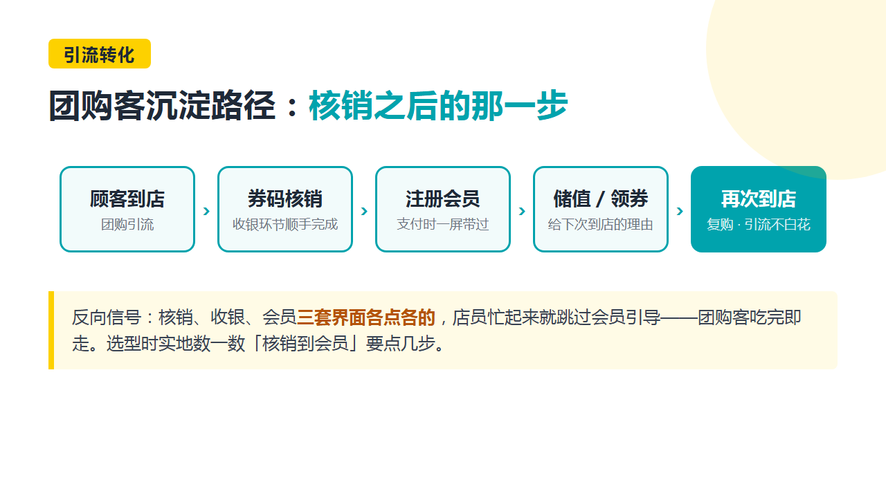 团购客沉淀路径图卡：到店 → 券码核销 → 会员注册 → 储值或领券 → 复购
