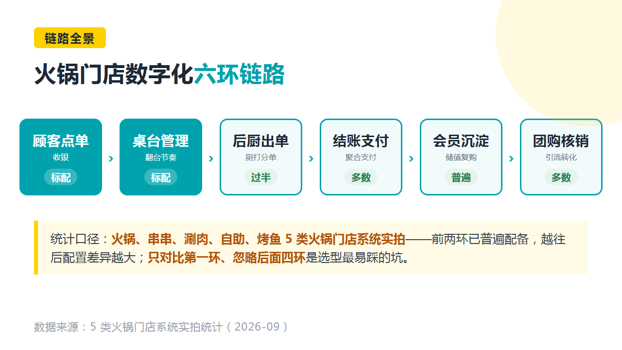 火锅门店数字化六环链路示意图卡：点单、桌台、出单、支付、会员、团购核销，含 5 类业态配置度