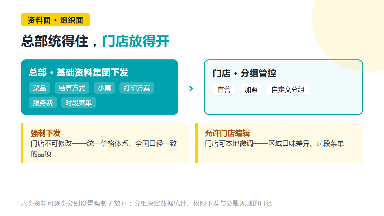 总部—门店分组管控与资料下发示意卡：直营、加盟、自定义分组