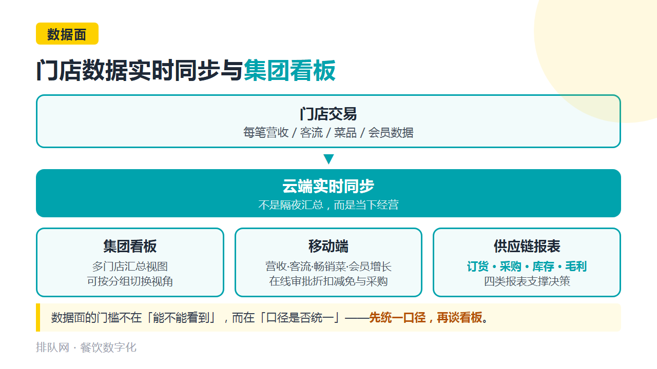 总部—门店数据流与集团看板示意卡：门店实时同步、集团汇总视图