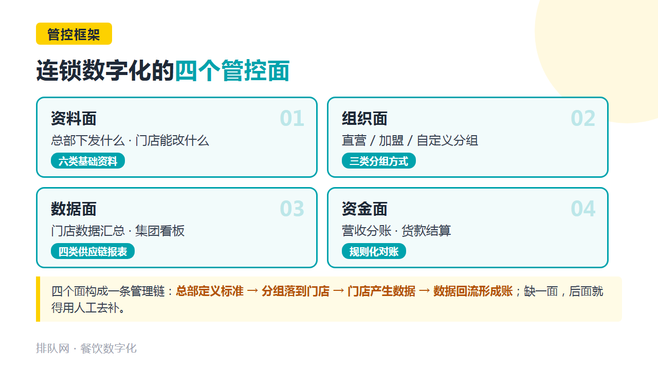 连锁数字化四个管控面框架图卡：资料面、组织面、数据面、资金面