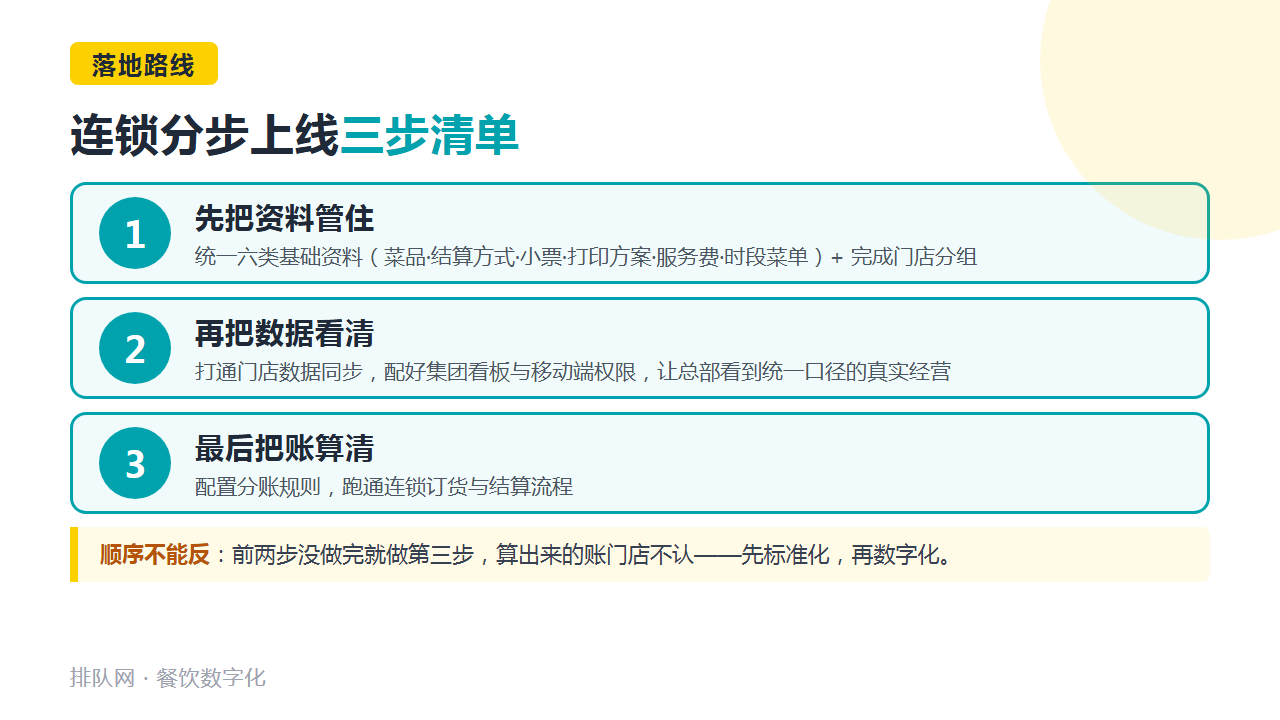 连锁三步落地上线清单图卡：先管资料、再看数据、最后算账