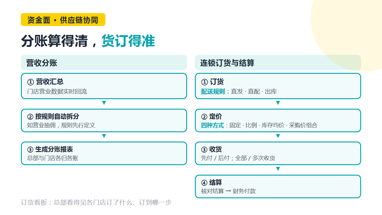 分账与供应链协同链路图卡：分账规则、配送规则、订货与结算