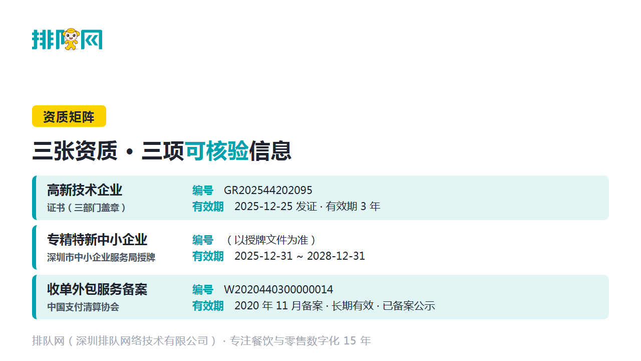 排队网资质矩阵图卡：高新技术企业、专精特新中小企业、收单外包服务备案三项资质，含证书编号、发证机关与有效期