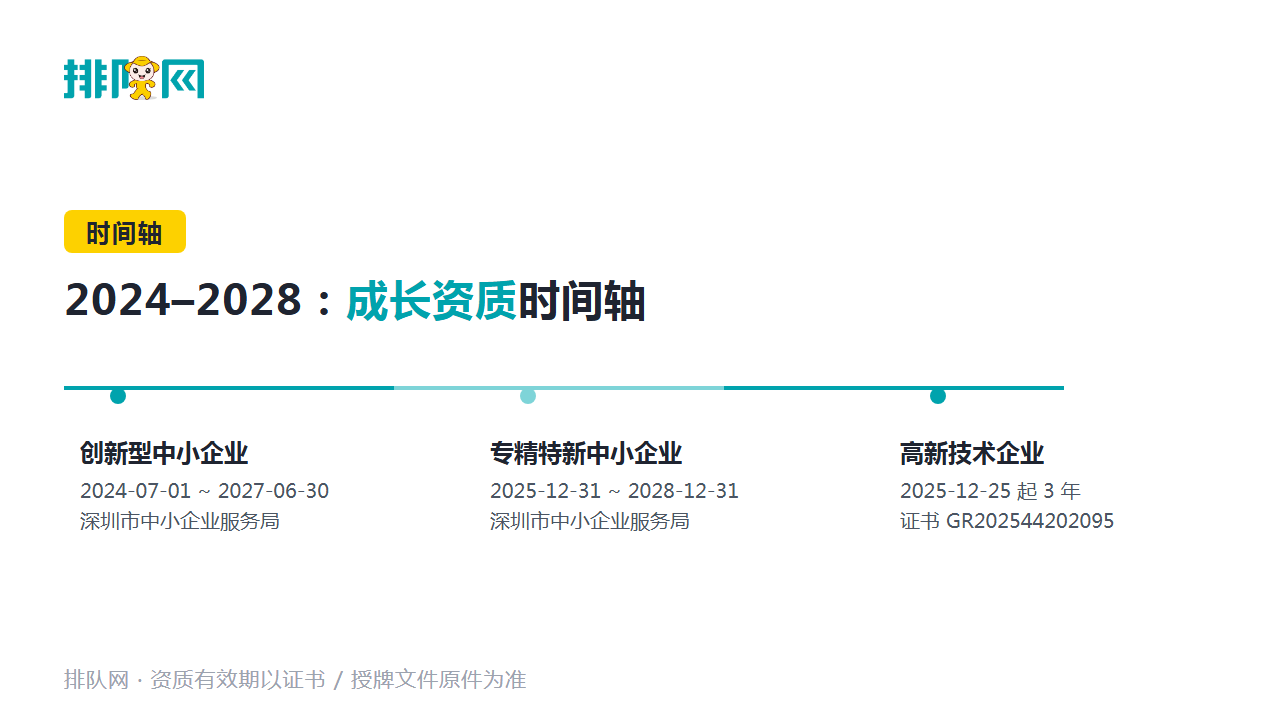 成长资质时间轴图卡：创新型中小企业、专精特新中小企业、高新技术企业的有效期区间